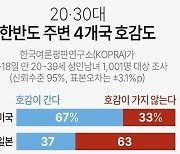 [그래픽] 20·30대 한반도 주변 4개국 호감도