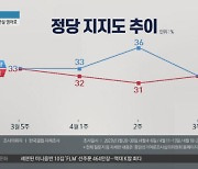 여당도 야당도 지지율 ‘시름’…돈 봉투 의혹에도 반사효과 없어