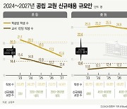 학생감소에 교사 채용 문 좁아진다…3년 뒤 28% 감축