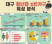 대구 20~30대 청년층 1인 가구 5년간 56% 증가…학업·직장 때문