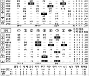 [2023 KBO리그 기록실] 키움 vs SSG (4월 21일)