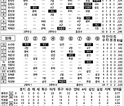 [2023 KBO리그 기록실] LG vs 한화 (4월 21일)