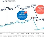 작년 韓 찾은 외국인 환자 24만명…코로나 이전 50% 수준 회복