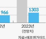 시총 3조 돌파한 JYP… 트와이스 美 인기 타고 1분기 훨훨