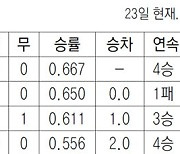 최형우, 465번째 2루타… 이승엽 넘어 역대 최다