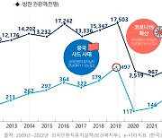 외국인 환자, 韓 성형외과·피부과 방문 약 200% 늘어