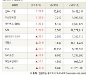 [fnRASSI]장마감, 코스닥 상승 종목(선익시스템 29.9% ↑)