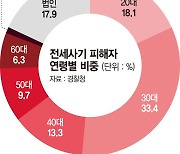 2030 등골 빼먹은 전세사기.. 10건중 7건이 2억 이하였다 [전세사기 피해 대책 실효성 논란]