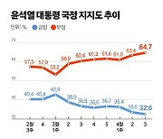 尹지지율 32.6%…'돈봉투' 민주당, 광주·전라서 10%p 하락 [리얼미터]