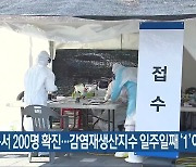 충북서 200명 확진…감염재생산지수 일주일째 ‘1’이상