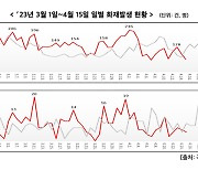 올봄 임야 화재 47% ↑…전체 화재도 20% 증가