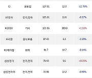 24일, 외국인 거래소에서 TIGER MSCI Korea TR(-0.85%), 삼성전자(-0.76%) 등 순매수