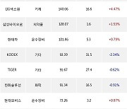 24일, 거래소 기관 순매수상위에 운수장비 업종 3종목