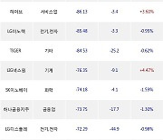 24일, 외국인 거래소에서 SK하이닉스(-2.13%), KODEX 200(-0.68%) 등 순매도