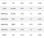 24일, 거래소 기관 순매도상위에 전기,전자 업종 3종목