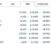 중견 상장사 8곳, 갑작스런 하한가…SG증권에서 거래 몰려