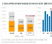 5월 경기도 올해 최다 물량 입주한다