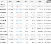 가상화폐 세럼 45원 상승한 284원에 거래