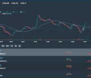 [베트남증시 24일 마감시황] VN지수 1.55p(0.15%) 하락 1,041.36 '업종별 희비 엇갈리며 하락 마감'