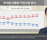 尹지지율 1.0%p 내린 32.6%...‘돈봉투’ 민주, 광주·전라서 9.4%p ↓