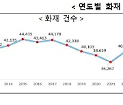 화재 사고 매년 평균 4만건 넘게 발생하고 317명 숨져..올해 산불↑