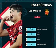 이강인, 데뷔 첫 '멀티골'에 극찬 세례… 팀도 3-1 완승