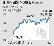 환율 또 연고점… 한미 통화 스와프 목소리 커진다