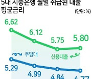 금리 내렸다는데 실제론 더 올랐다