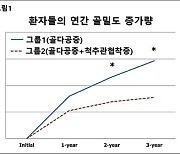 '이 질환' 동반한 골다공증 환자…“골밀도 치료효과 저하”