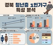 3집 중 1집은 혼자 산다…경북 청년층 절반, '직장' 때문