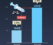 10대 마약사범, 4년동안 약 3배 증가[그래픽뉴스]