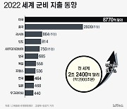 세계 군비지출 2조 2400억달러 '역대최고'…한국 464억달러[그래픽뉴스]