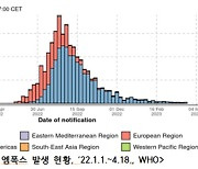 엠폭스 10명 추가확진·누적 30명…"전원 국내 밀접접촉"