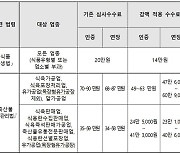 산불 특별재난지역 ‘해썹 인증·연장심사 수수료’ 연말까지 감면