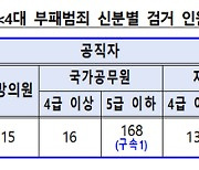 ‘금품 수수·권한 남용’ 공직자 1700여명 검거…5급 이하가 다수