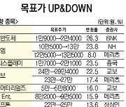 [목표가 UP&DOWN] 한미반도체, 실적 바닥 찍고 오를 일만···목표가 26% ↑