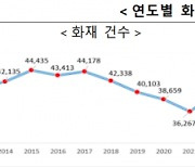 화재사고에 연 평균 317명 사망