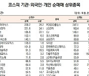 [데이터로 보는 증시] SK하이닉스·삼성전자, 기관·외국인 코스피 순매수 1위(4월 24일-최종치)