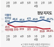 [그래픽] 윤석열 대통령 국정 지지도 추이