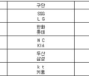 [프로야구] 25일 선발투수