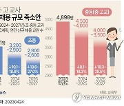 [그래픽] 초·중·고 교사 신규채용 규모 축소안