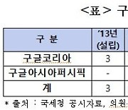 변재일 "오픈넷, 구글서 총 17억 후원"