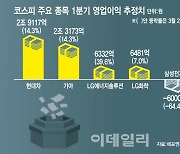 실적에 쏠리는 눈…자동차株 힘받고 코스피 웃을까