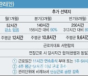 '주 69시간제' 4.6억원 들여 6000명에게 묻는다