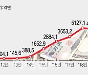 답례품 개발·시스템 정비…기부금 100배 뛴 일본