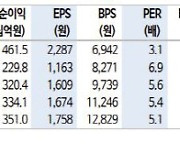 HD현대인프라코어, 1Q 어닝 서프라이즈 전망…목표가↑-신한