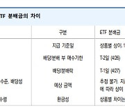 "ETF 분배금, 4월 가장 높아…26일까지 매수시 수령 가능"