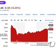 공격적 가격인하로 테슬라 연일 하락, 오늘도 1.53%↓