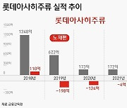 '노재팬' 버틴 '롯데아사히주류' 신제품 앞두고 아사히 15.3% ↑