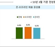 3월 '패션'에 지갑 열었다…유통업체 매출 전년比 6.4% ↑